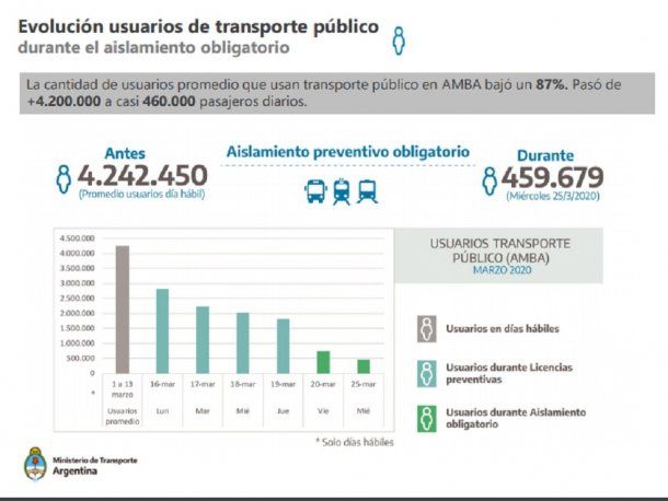 Informe uso transporte público primera semana de aislamiento.