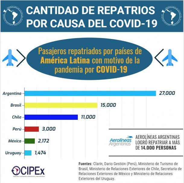 Argentina es el pa&iacute;s con m&aacute;s repatriados por coronavirus