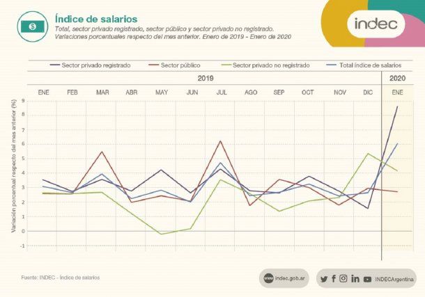 Gráfico sobre la evolución del salario en los últimos meses hecho por el INDEC.