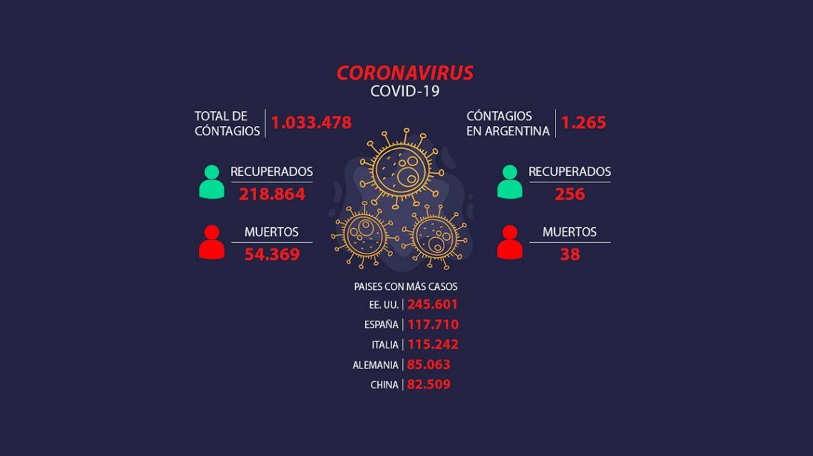 Coronavirus en Argentina: ya son 38 las muertes y 1.265 los casos confirmados
