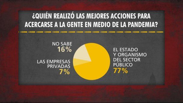 Fuerte respaldo de la ciudanía al Gobierno en medio de la pandemia según una encuesta de la consultora Quid, que encabezan Javier Gasparian y Demian Kaplan.