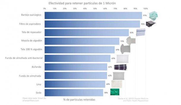 El ranking de los materiales para barbijo más efectivos para partículas de 1 micrón
