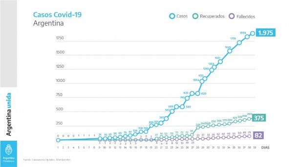 En las primeras filminas expuestas recordó que en Argentina, a la fecha, hay 82 personas fallecidas, 375 pacientes recuperados y 1.975 casos de personas infectadas por Covid-19