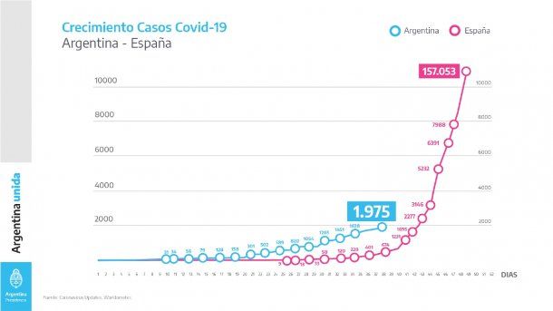 Mientras que España cuenta con 157.053 infectados y 15.970 fallecidos