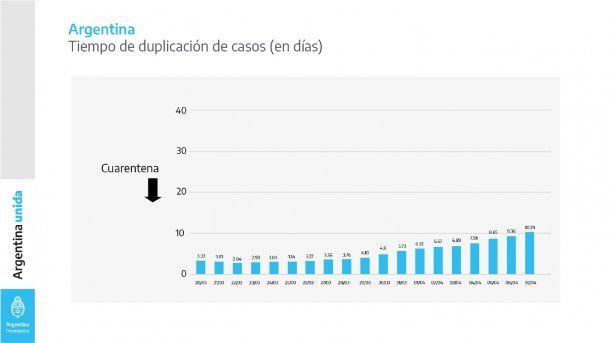 Al respecto, comparó cómo tendría que estar el país y cómo está a partir de la decisión de adoptar el aislamiento social y obligatorio: sin la cuarentena, según las proyecciones, hoy Argentina debería tener 45.044 casos de coronavirus y sólo existe el 4,16% de ellos.