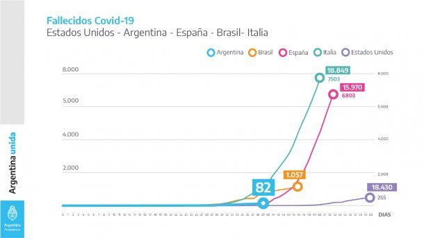 También comparó los decesos: 82 en Argentina, 1.057 en Brasil, 15.970 en España, 18.430 en Estados Unidos y 18.849 en Italia