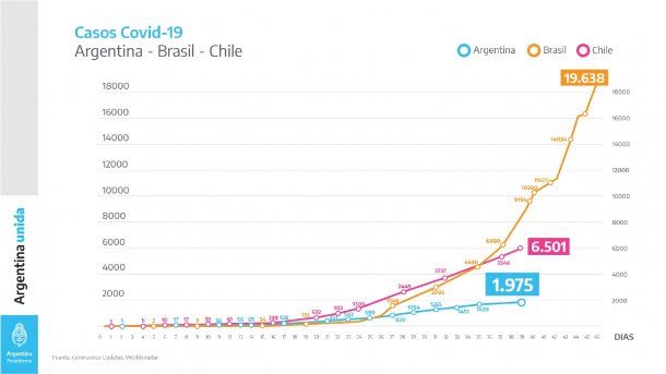 Desde el inicio de la pandemia, Chile registra 6.501 infectados y 65 muertos, y Brasil, para los mismos ítems, posee 19.638 infectados y 1.057 fallecidos