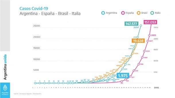 En otra placa, el Presidente comparó los casos infectados, y recordó que Argentina posee 1.975, Brasil 19.638, Italia 145.577 y España 157.053