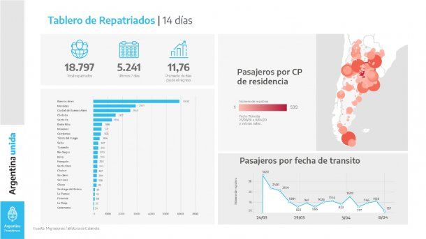 De los retornados, las provincias en las que viven la mayor cantidad de argentinos son provincia de Buenos Aires, 75.153 casos; Ciudad de Buenos Aires, 42.421 personas; 21.792 de Córdoba; 17.853 de Santa Fe, 10.931 de Mendoza, 7.121 de Misiones, 6.282 de Salta, 5.440 de Entre Ríos, 4.432 de Corrientes y 3.444 de Tucumán