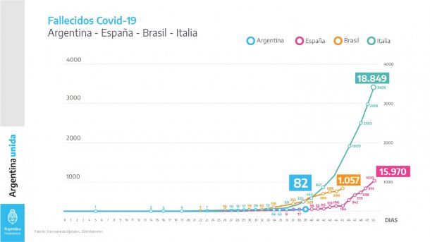 Respecto a los decesos, los 82 locales se contraponen a los 1.057 de Brasil, 15.970 de España y 18.849 de Italia