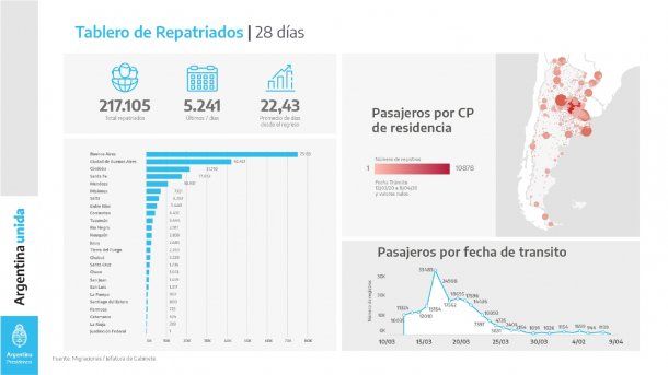 Otras placas fueron dedicadas a los argentinos repatriados. Allí se indicó que en los últimos 28 días fueron regresados al país 217.105 personas, y 5.241 en la última semana