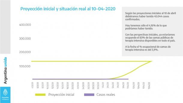 Bajo la misma perspectiva, el país tendría ocupadas el 83% de sus camas públicas de terapia intensiva, y sólo tiene el 3,9% de las mismas