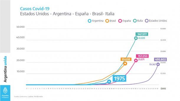 De casos contagiados, Argentina reporta 1.975, 19.638 Brasil, 147.577 Italia, 157.053 España y 495.802 Estados Unidos