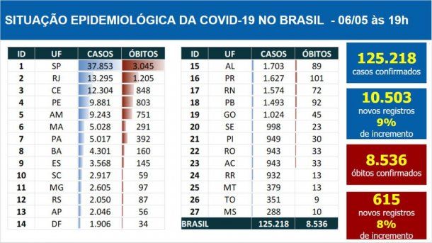 El parte diario de coronavirus en Brasil muestra un récord de muertos