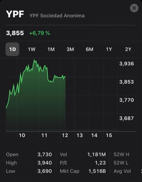 Las acciones de YPF suben un 7%
