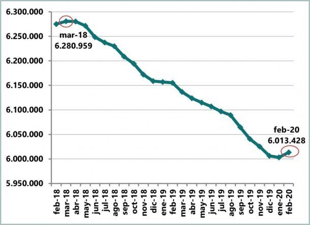Evolución de la cantidad de empleo asalariado registrado del sector privado: serie desestacionalizada. Febrero 2018 – febrero 2020