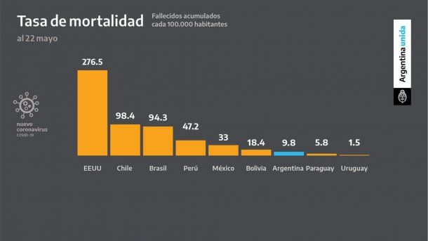 La tasa de mortalidad por coronavirus en Argentina est&aacute; entre las m&aacute;s bajas de la regi&oacute;n