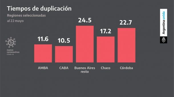 En en el interior de la provincia de Buenos Aires el tiempo de duplicaci&oacute;n es m&aacute;s del doble que en CABA y AMBA