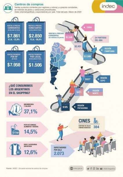 INDEC: qué se consumía en los shoppings antes de la cuarentena