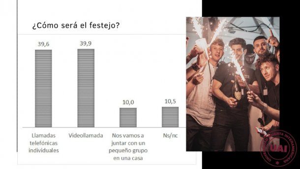 Día del Amigo: el 80% se saludará por la vía virtual o telefónica