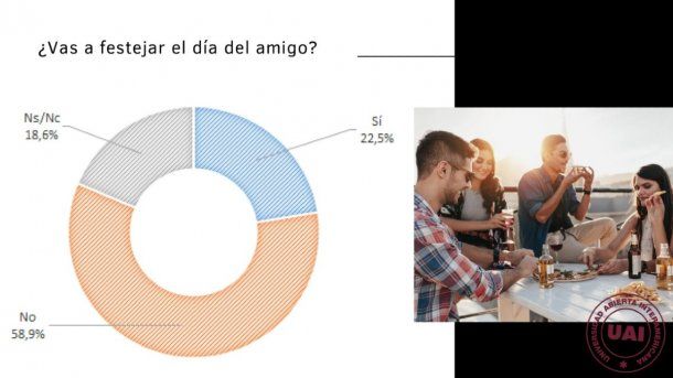 Día del Amigo, virtual: seis de cada 10 personas no lo festejará