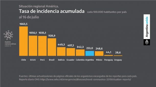 Argentina es uno de los países con menos tasa de incidencia acumulada de casos de coronavirus cada 100 mil habitantes