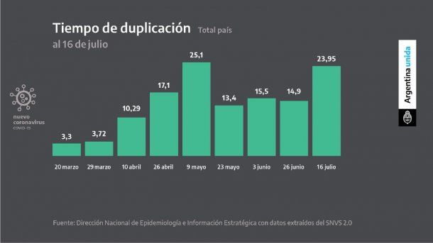 El tiempo de duplicación de casos se extendió respecto al anterior anuncio de la cuarentena
