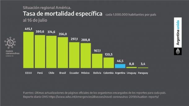 Argentina es uno de los países con menor tasa de mortalidad de la región