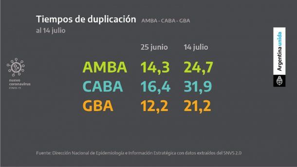El tiempo de duplicación de casos creció con fuerza en la Ciudad y el Gran Buenos Aires