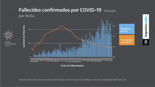 La letalidad del coronavirus en Argentina se mantiene en sostenido descenso
