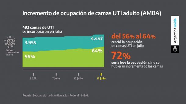 La cantidad de camas de terapia intensiva se incrementó durante la cuarentena lo que evitó un colapso por los casos de coronavirus en Argentina
