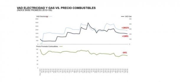 Desde 2015, los precios de la electricidad variaron en un 1802% y los del gas en un 108%.