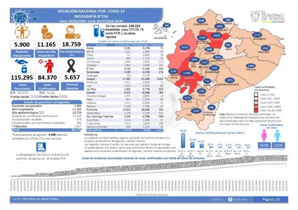 Fuente: Ministerio de Salud de Ecuador