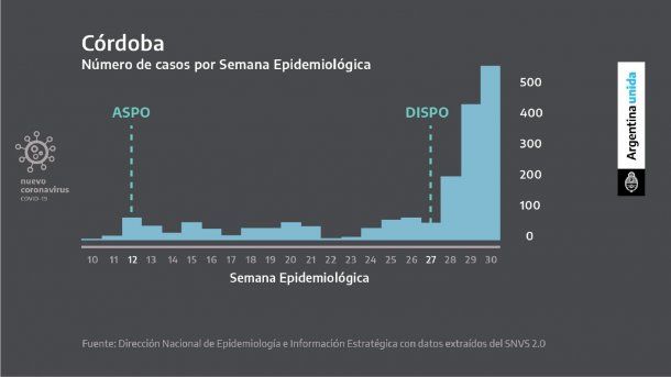 Tras el distanciamiento social, en Córdoba hubo una disparada de casos de coronavirus