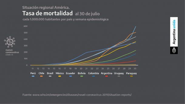 Pese a la disparada de los contagios, la curva de la tasa de mortalidad de coronavirus en Argentina permanece estable en comparación a los países de la región