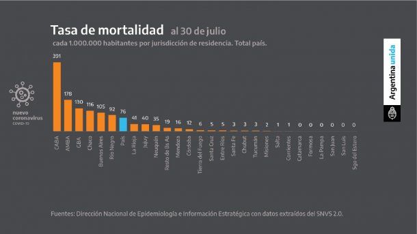La Ciudad lidera la tasa de mortalidad de coronavirus en Argentina
