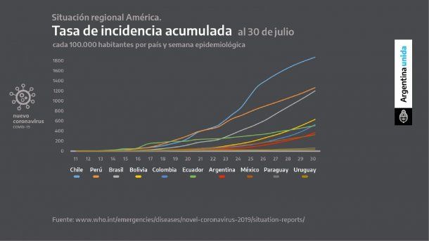 La tasa de incidencia de coronavirus en Argentina también está entre las más bajas