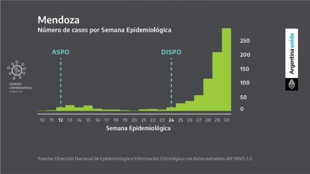 Tras el distanciamiento social con el que se flexibilizó la cuarentena, Mendoza presenta un brote de contagios