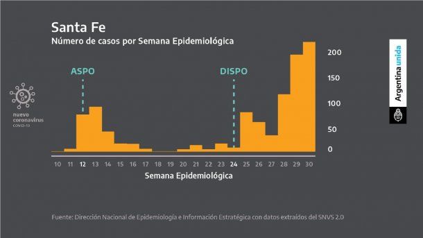 Tras la apertura, en Santa Fe también hubo un brote como en Córdoba y Mendoza