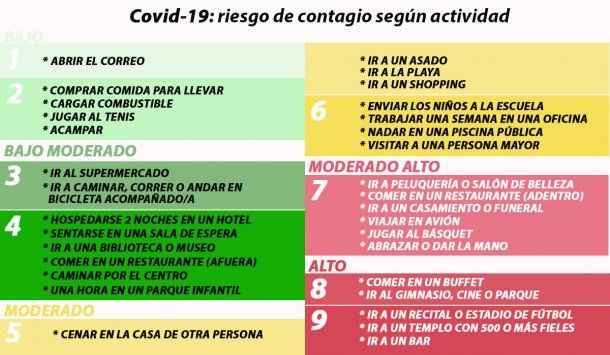 Coronavirus: elaboran un ranking de riesgos de contagio de Covid-19 para actividades con y sin distanciamiento social