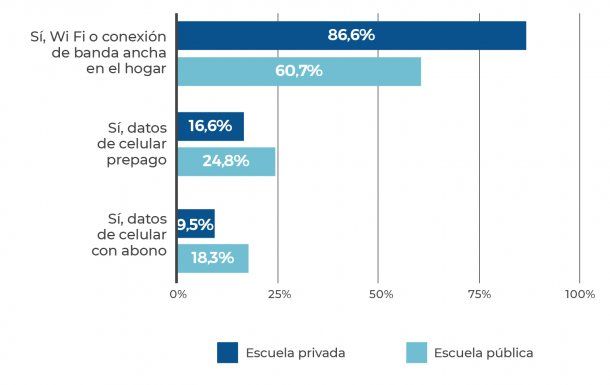 Tipo de conexión. Fuente: Observatorio Argentinos por la Educación.