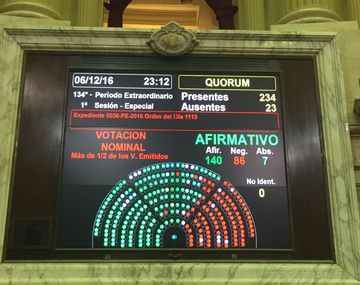 Resultado de la votación en general del proyecto de la oposición para el impuesto a las Ganancias