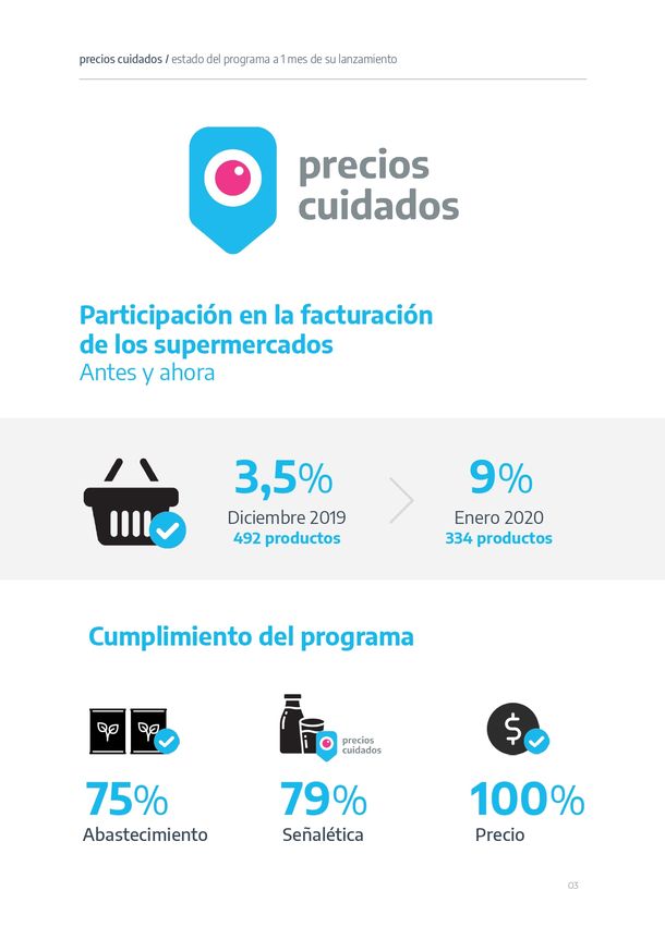 Las ventas de productos de Precios Cuidados crecieron un 14% en su primer mes
