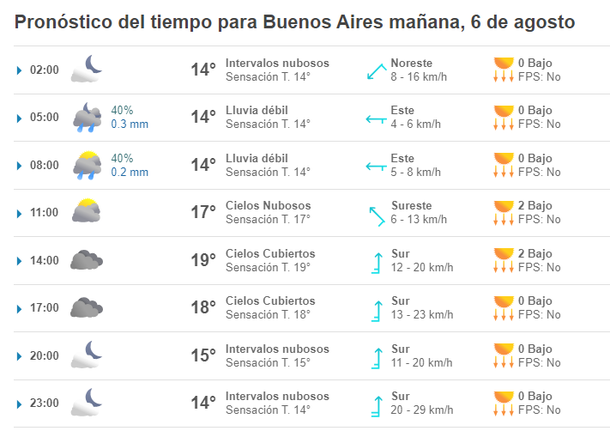 A qué hora llueve hoy en Buenos Aires