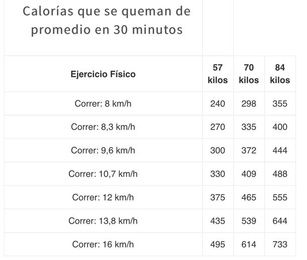 ¿Cuánto hay que correr para quemar lo que comiste en la pandemia?