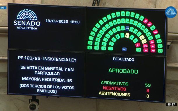 Otro golpe a Javier Milei: el Senado rechazó el veto a la Ley de ATN