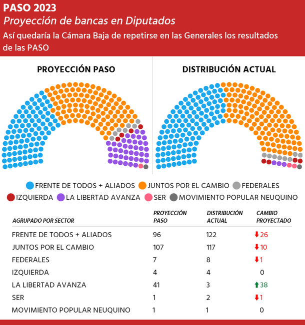 Cómo Quedaría Conformada La Cámara De Diputados Si Javier Milei Gana En Octubre 3819