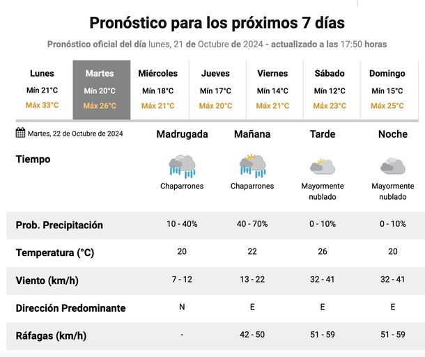 Pron&oacute;stico de lluvias en Buenos Aires del Servicio Meteorol&oacute;gico Nacional.