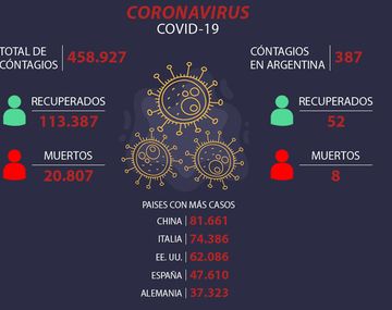 El coronavirus ya infectó a más de 466.000 personas en el mundo
