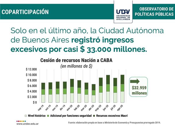 Informe sobre el régimen de coparticipación. Fuente: Universidad de Avellaneda.&nbsp;